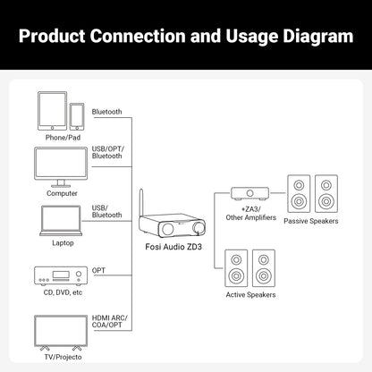 Fosi Audio ZD3 Balanced Desktop DAC